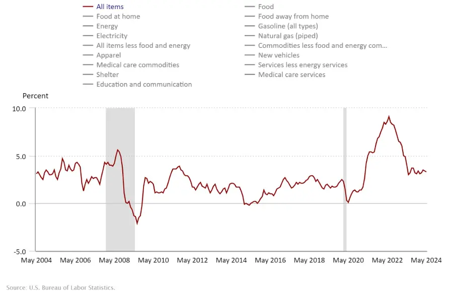 CPI in last 12 years