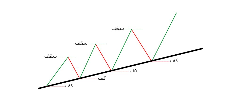 صعودی