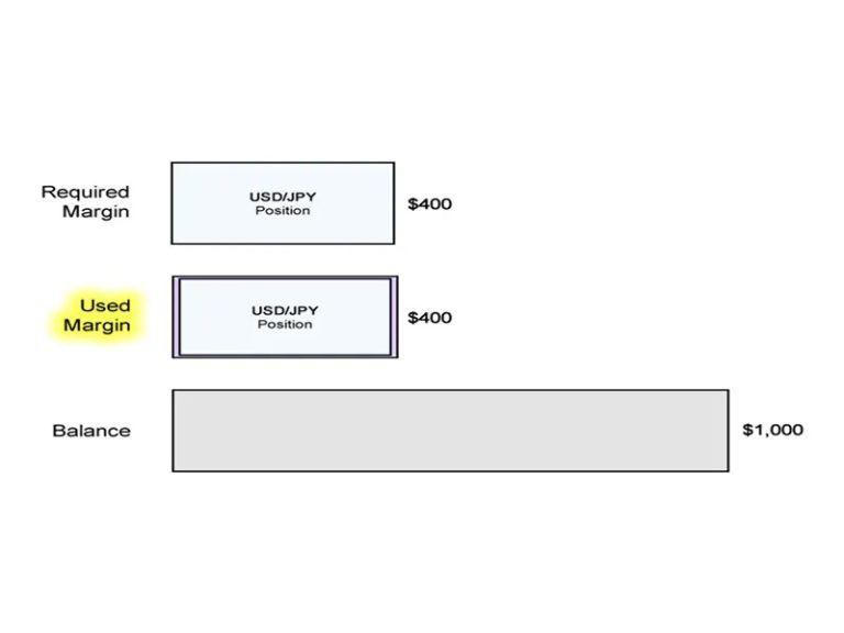 free margin 2